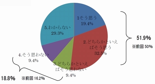 そう思う19.4%、どちらかといえばそう思う32.5%、どちらかといえばそう思わない9.4%、そう思わない9.4%、わからない29.3％