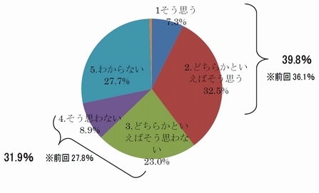 そう思う7.3%、どちらかといえばそう思う32.5%、どちらかといえばそう思わない23.0%、そう思わない8.9%、わからない27.7％