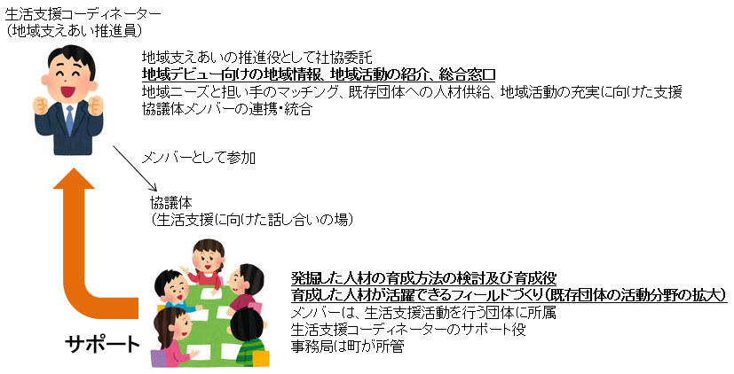 生活支援コーディネーターと協議体の関係図