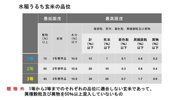 等級