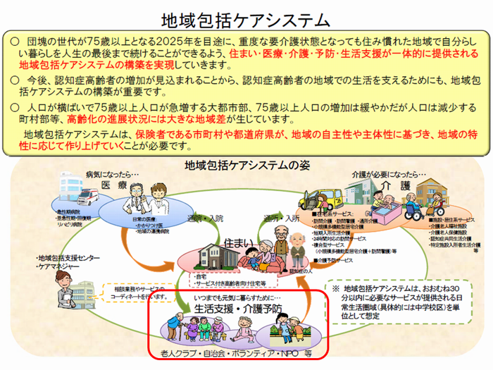 地域包括ケアシステムの図