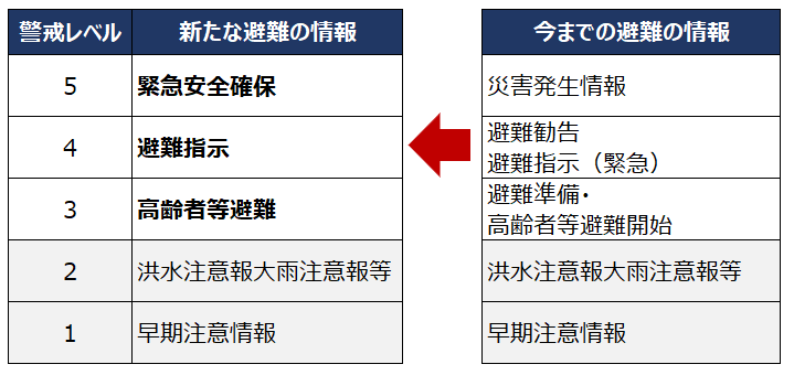 新旧避難情報比較表