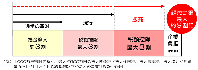 軽減効果