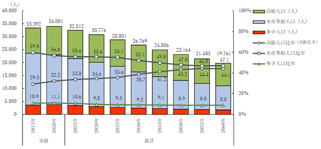 人口減少と高齢化進行のグラフ