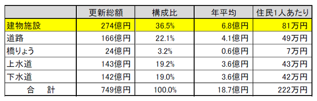 今後必要となる更新投資需要額の表