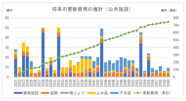 将来の更新費用の推計（公共施設）のグラフ