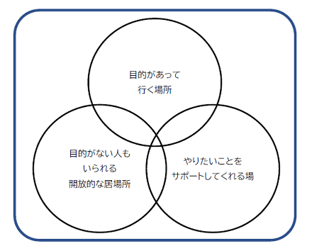 地域コミュニティに必要な3つの要素