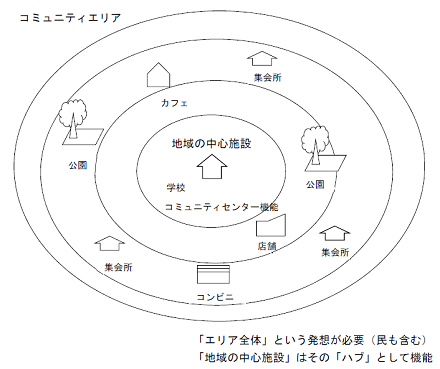 コミュニティエリアのイメージ