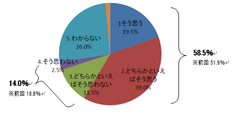 そう思う19.5%、どちらかといえばそう思う39.0%、どちらかといえばそう思わない11.5%、そう思わない2.5%、わからない26.0％