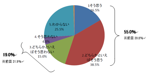 そう思う16.5%、どちらかといえばそう思う38.5%、どちらかといえばそう思わない15.0%、そう思わない4.0%、わからない25.5％