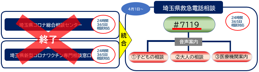 新型コロナウイルス感染症に関する電話相談窓口の変更