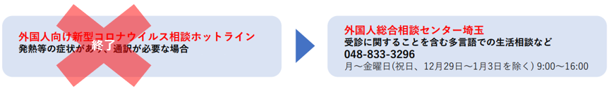 新型コロナウイルス感染症に関する外国人向け電話相談窓口の変更