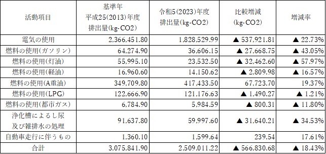 R5年度活動別排出量
