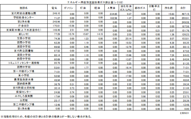 R5年度エネルギー用途別温室効果ガス排出量