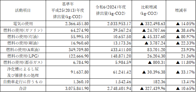 R6年度活動別排出量