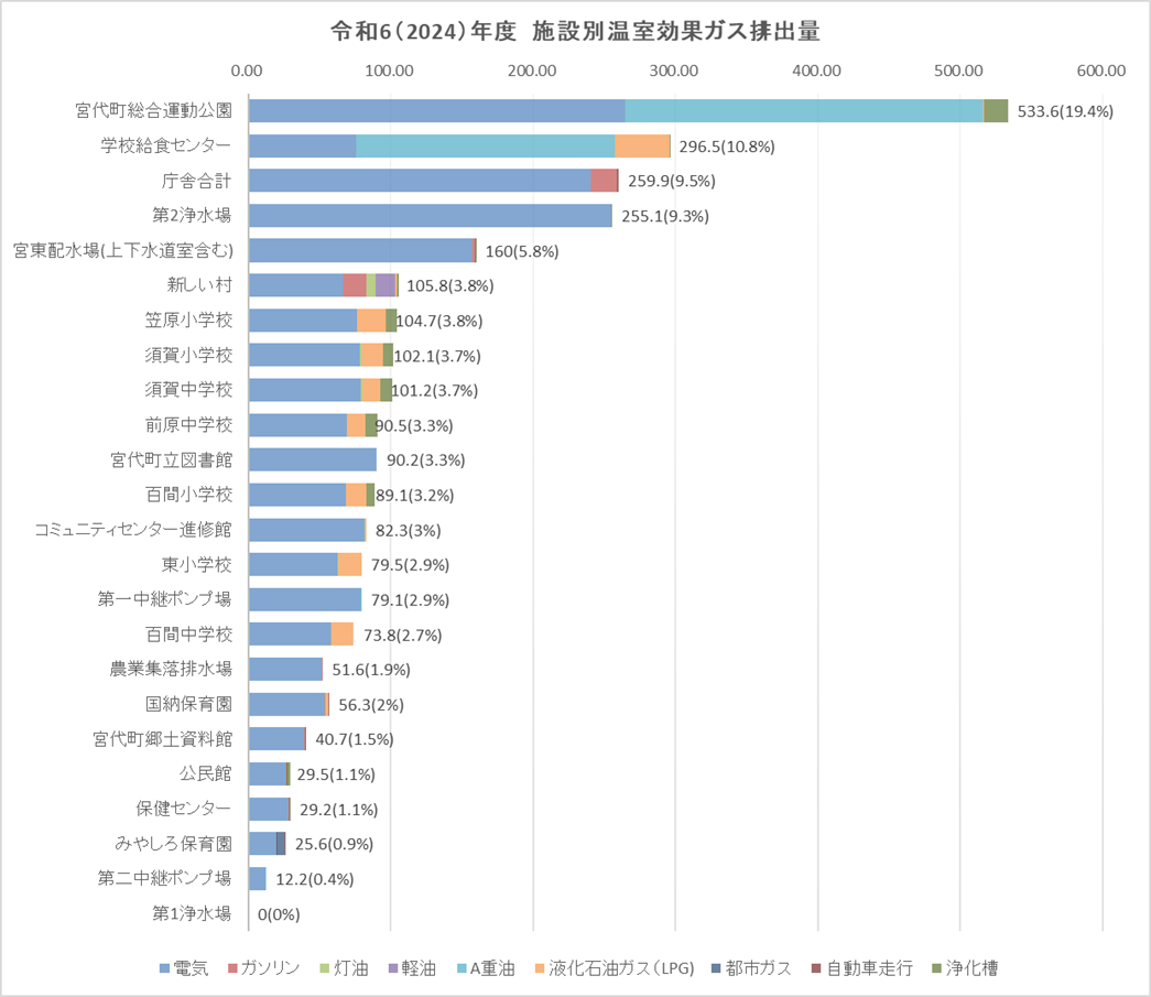 R6年度施設別温室効果ガス排出量