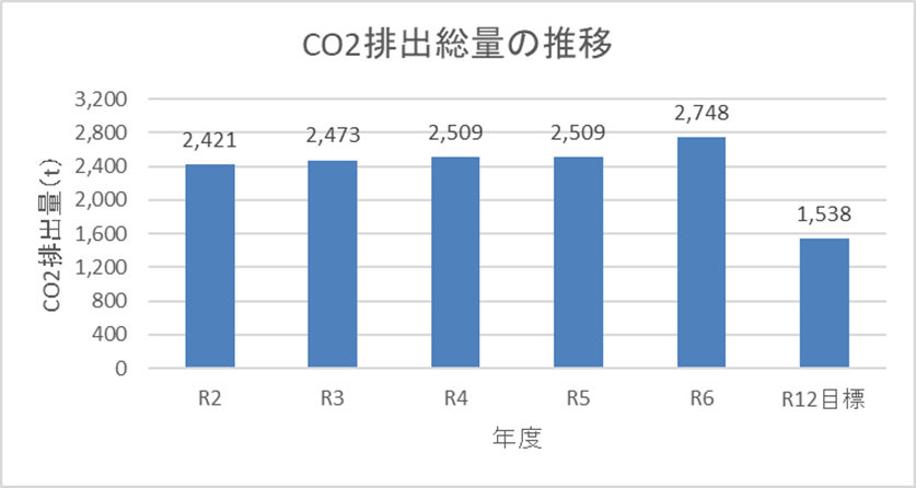R6年度CO2排出総量の推移