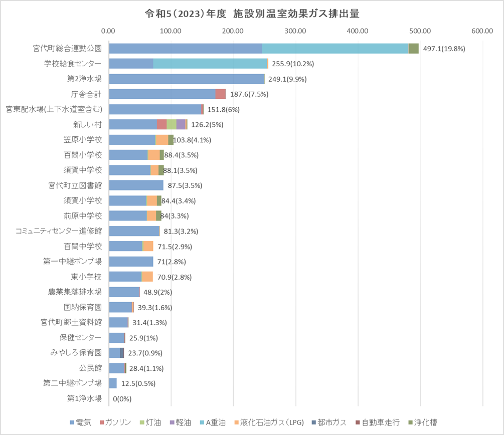 R5年度施設別温室効果ガス排出量