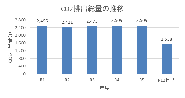R5年度CO2排出総量の推移