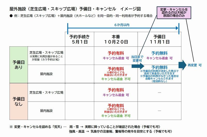 屋外施設の予備日のイメージ図