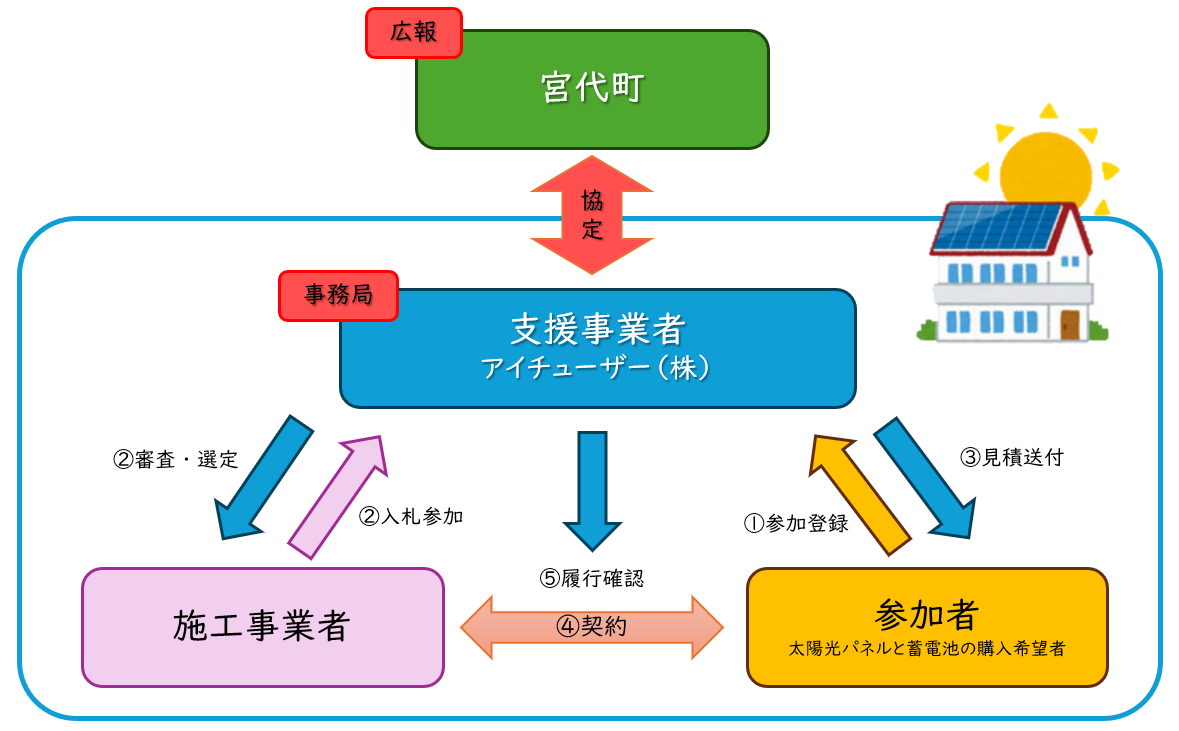事業イメージ図
