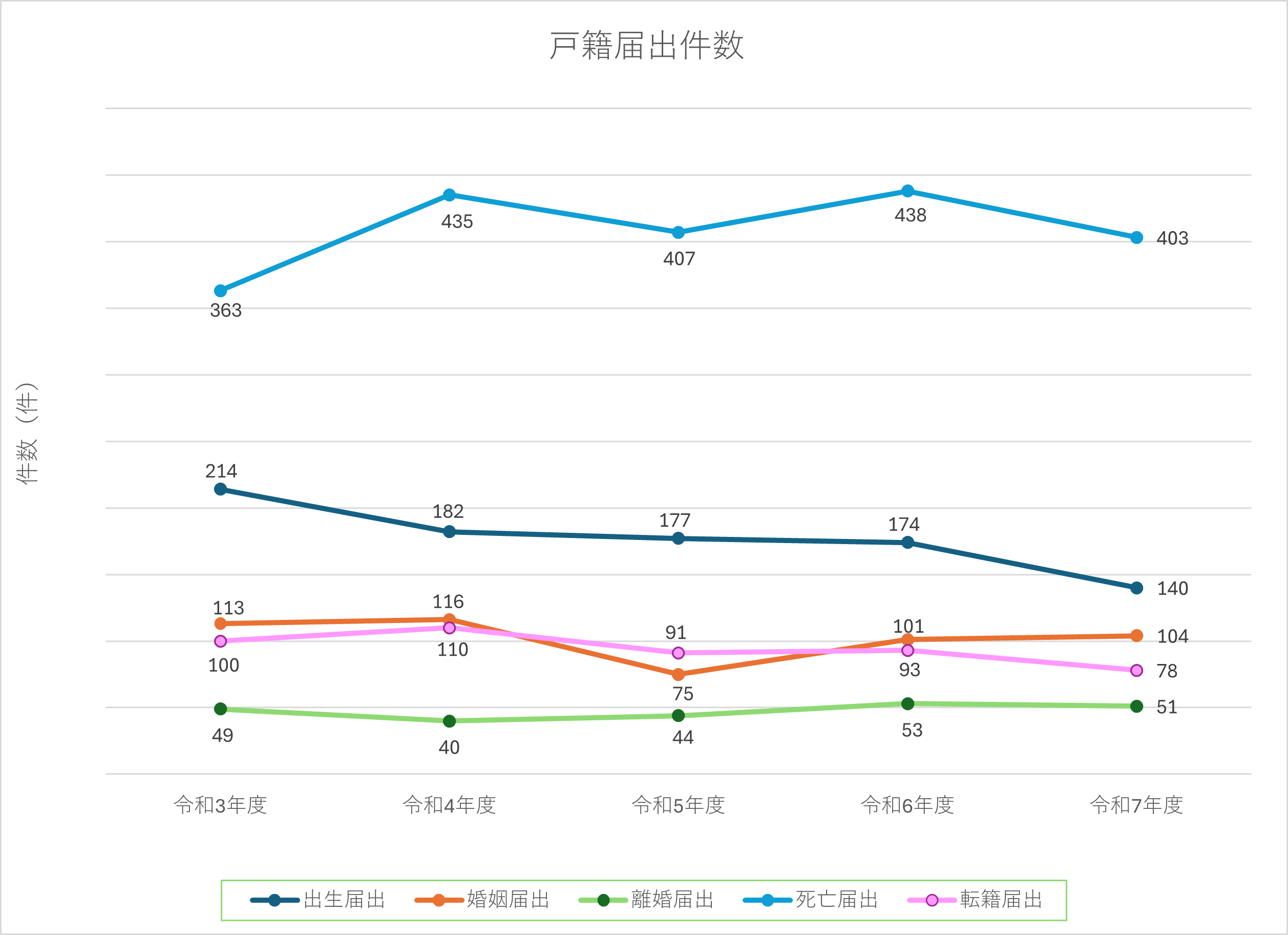 戸籍届出件数グラフ