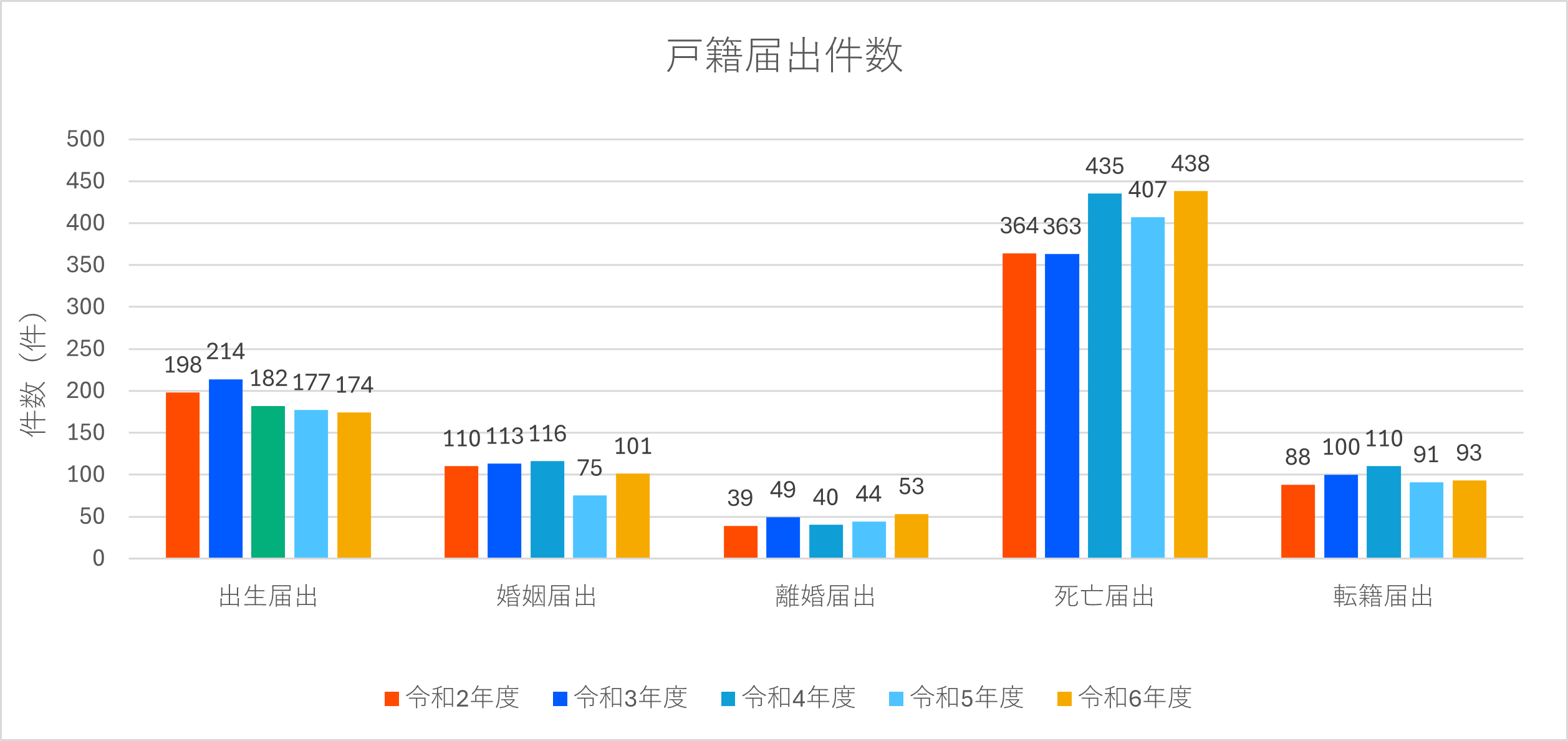 戸籍届出件数グラフ