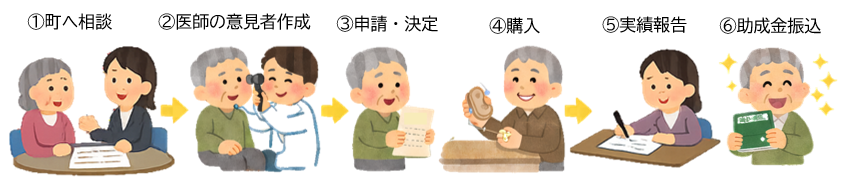手続き方法